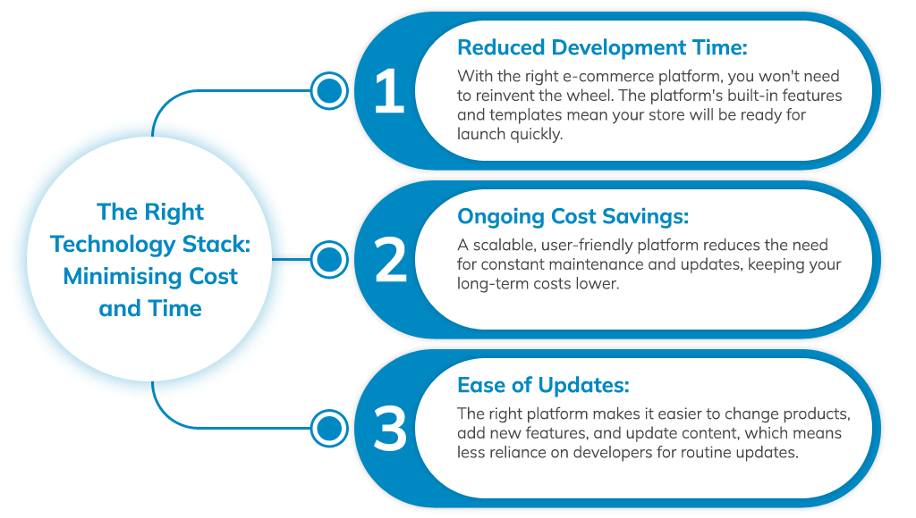 The Right Technology Stack: Minimising Cost and Time